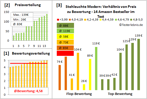 stehleuchte-modern Test Bewertung