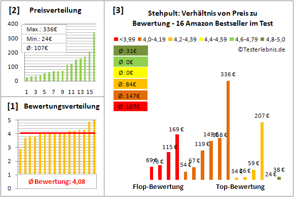 stehpult Test Bewertung