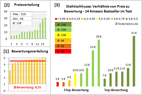 stehtischhusse Test Bewertung