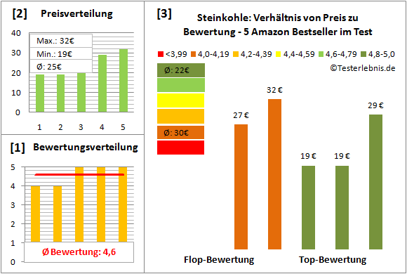 steinkohle Test Bewertung