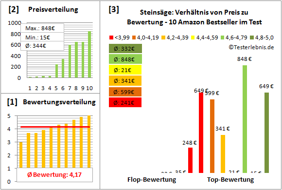 steinsaege Test Bewertung