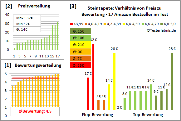 steintapete Test Bewertung