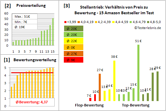 stellantrieb Test Bewertung