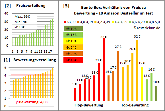 bento-box Test Bewertung