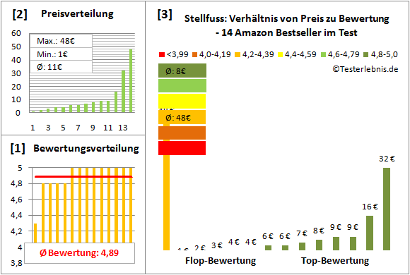 stellfuss Test Bewertung