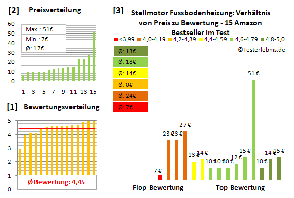 stellmotor-fussbodenheizung Test Bewertung