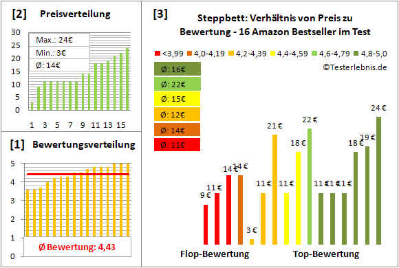 steppbett Test Bewertung
