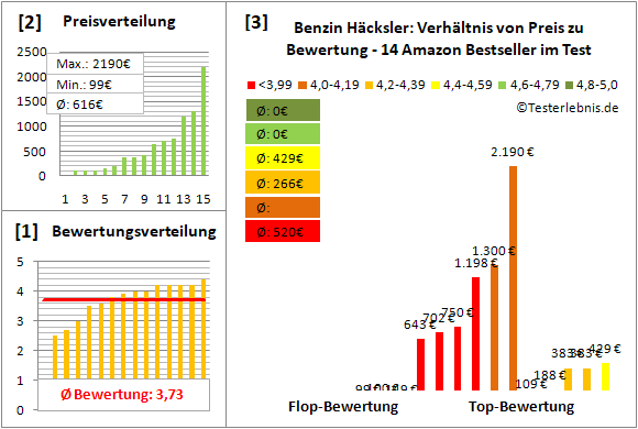 benzin-haecksler Test Bewertung