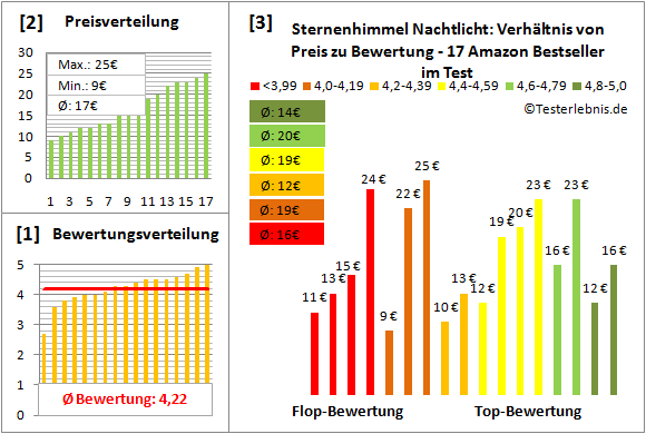 sternenhimmel-nachtlicht Test Bewertung