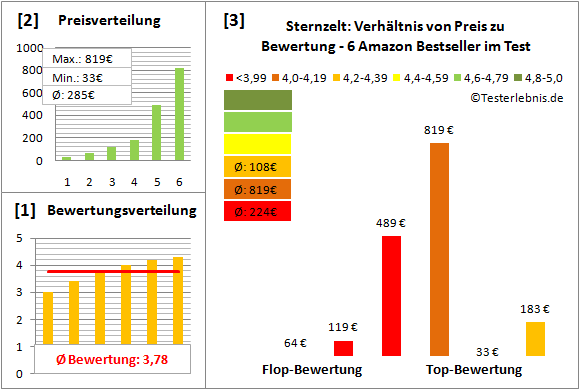 sternzelt Test Bewertung