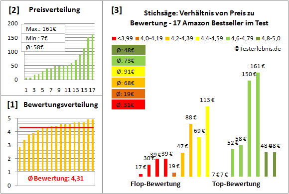stichsaege Test Bewertung