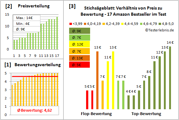 stichsaegeblatt Test Bewertung