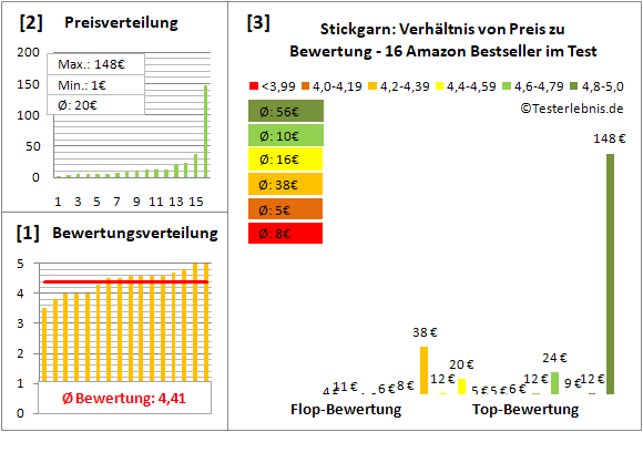 stickgarn Test Bewertung