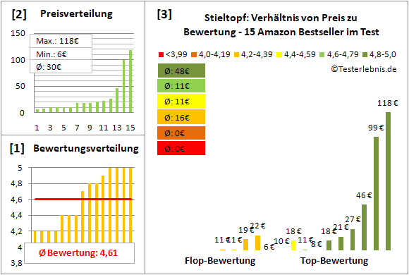 stieltopf Test Bewertung