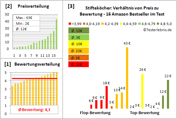 stiftekoecher Test Bewertung