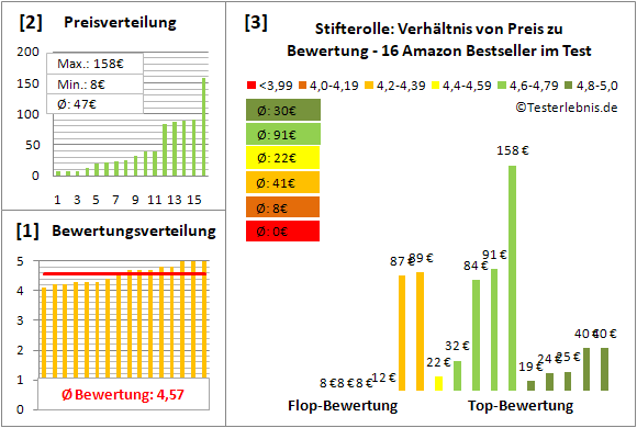 stifterolle Test Bewertung