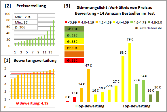 stimmungslicht Test Bewertung