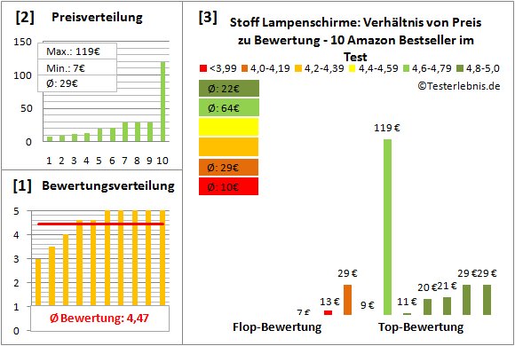 stoff-lampenschirme Test Bewertung
