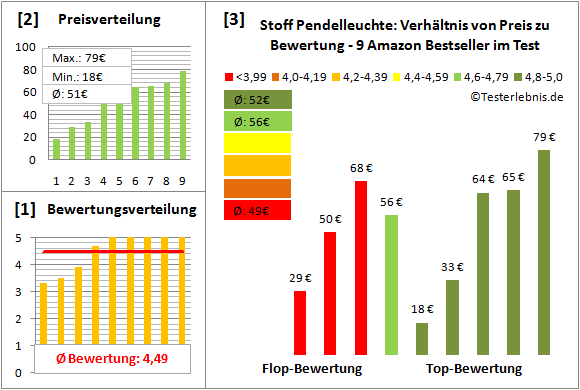 stoff-pendelleuchte Test Bewertung