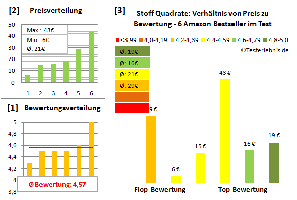 stoff-quadrate Test Bewertung