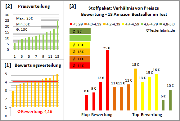 stoffpaket Test Bewertung