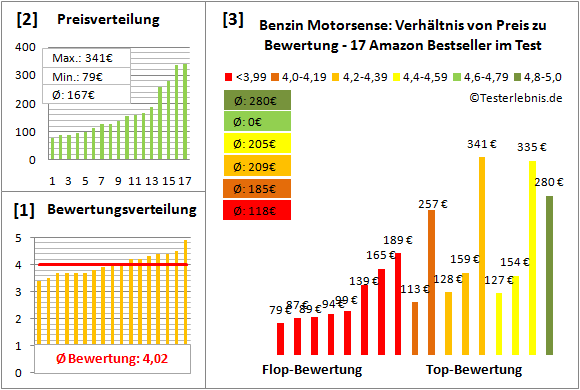 benzin-motorsense Test Bewertung