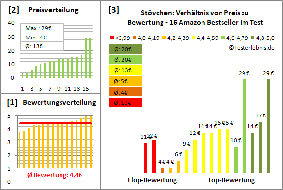 stoevchen Test Bewertung