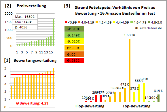 strand-fototapete Test Bewertung