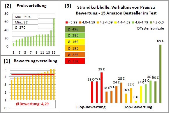 strandkorbhuelle Test Bewertung