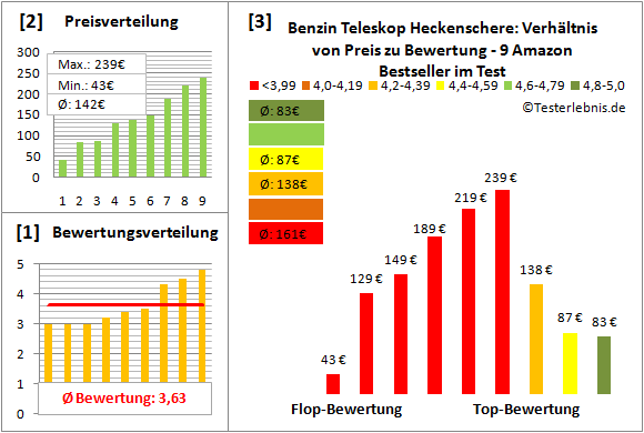 Benzin Teleskop Heckenschere: Test der Bewertung & Infos