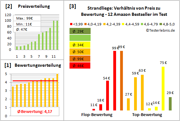 strandliege Test Bewertung