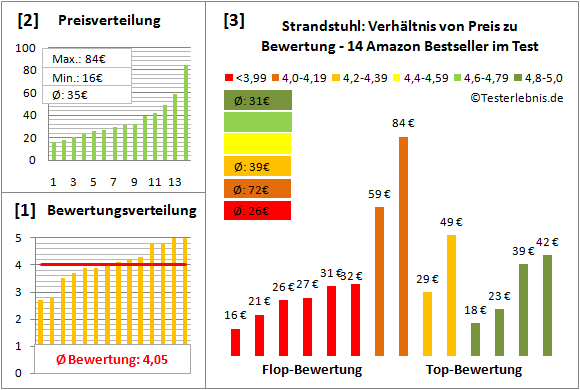 strandstuhl Test Bewertung