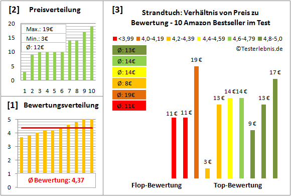 strandtuch Test Bewertung