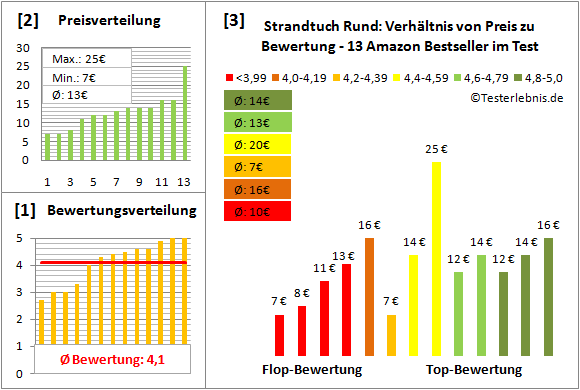strandtuch-rund Test Bewertung