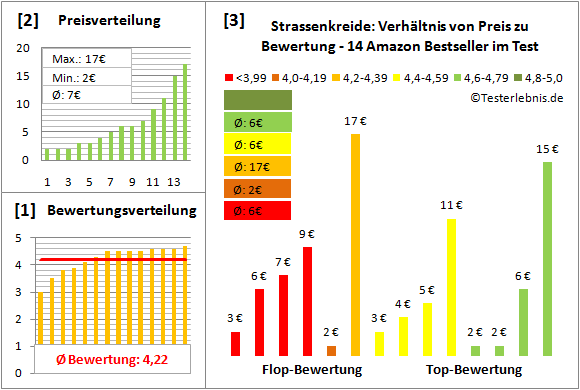 strassenkreide Test Bewertung