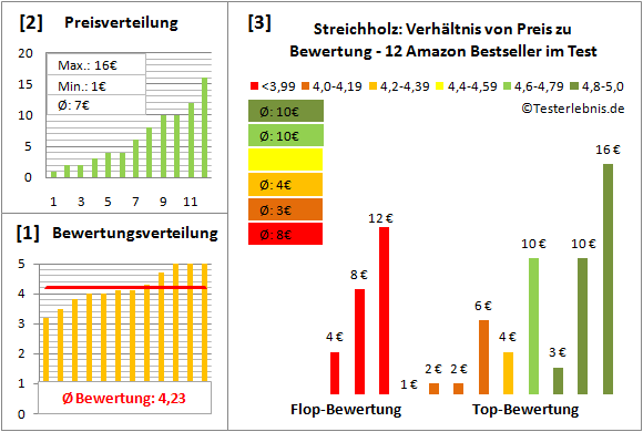 streichholz Test Bewertung