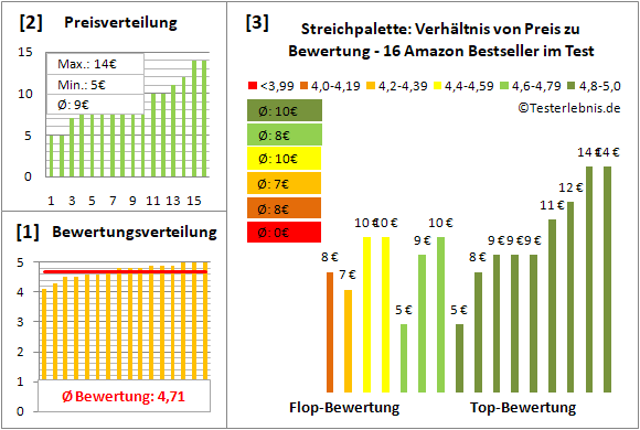 streichpalette Test Bewertung