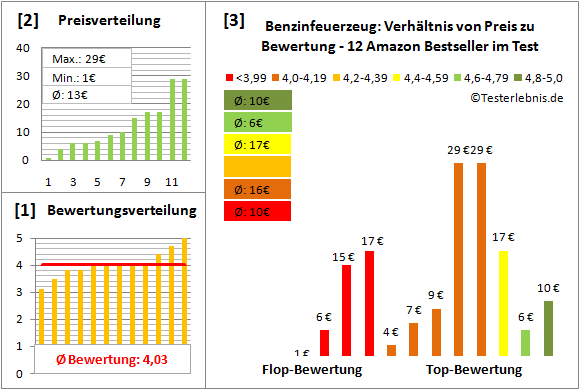 benzinfeuerzeug Test Bewertung