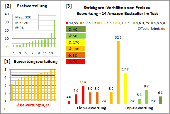 strickgarn Test Bewertung