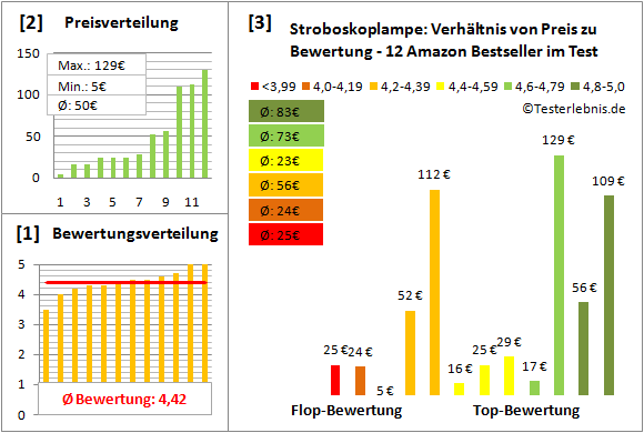 stroboskoplampe Test Bewertung