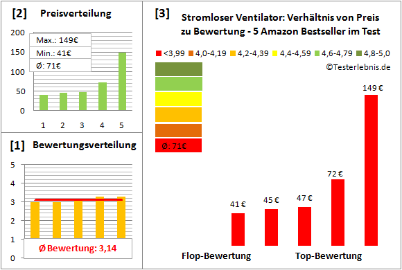 stromloser-ventilator Test Bewertung