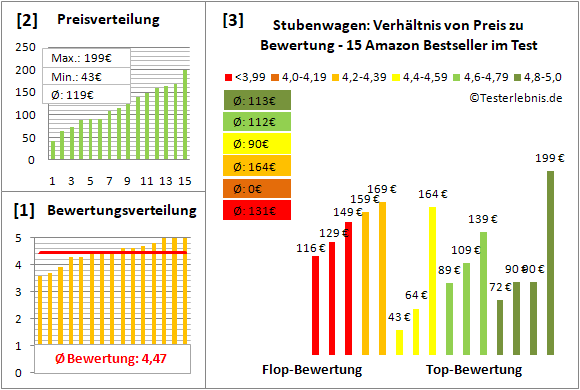 stubenwagen Test Bewertung