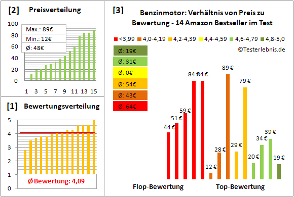 benzinmotor Test Bewertung