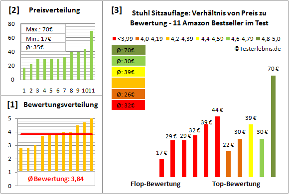 stuhl-sitzauflage Test Bewertung