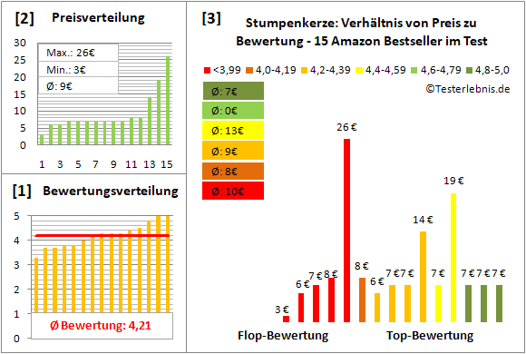 stumpenkerze Test Bewertung