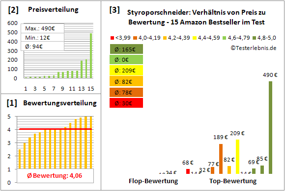 styroporschneider Test Bewertung