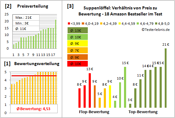 suppenloeffel Test Bewertung