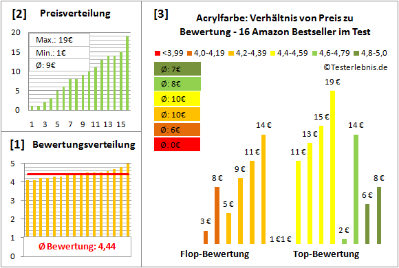 acrylfarbe Test Bewertung