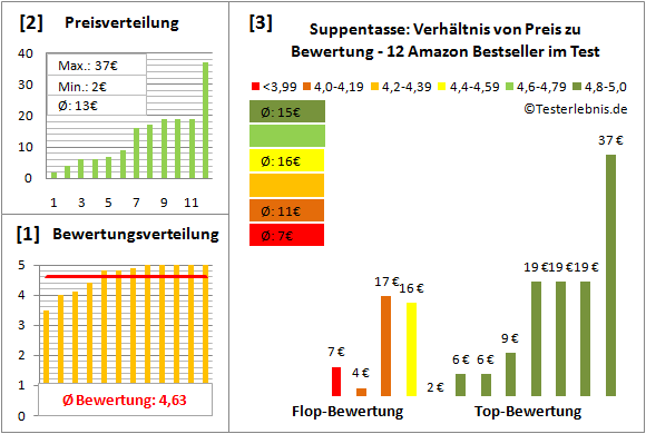 suppentasse Test Bewertung