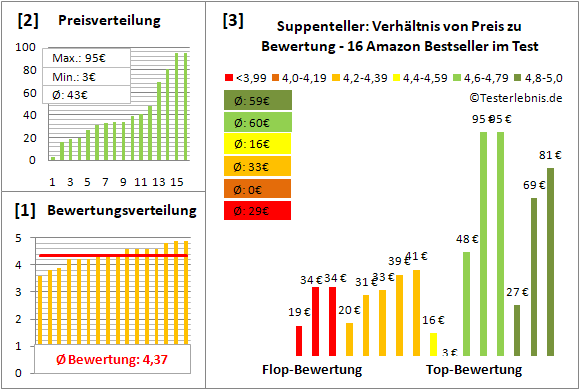 suppenteller Test Bewertung